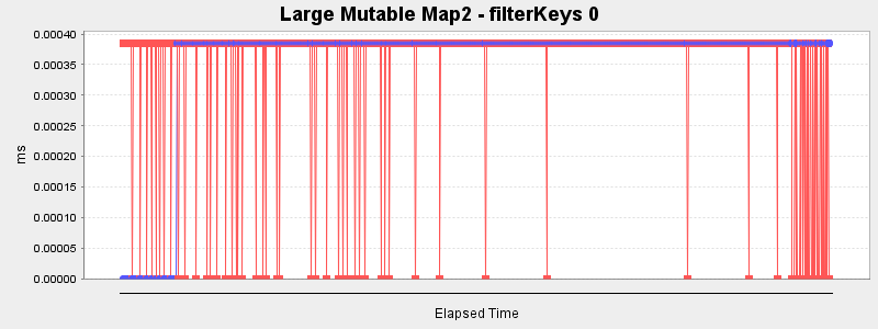 Large Mutable Map2 - filterKeys 0